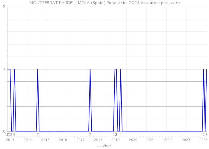 MONTSERRAT PARDELL MOLA (Spain) Page visits 2024 