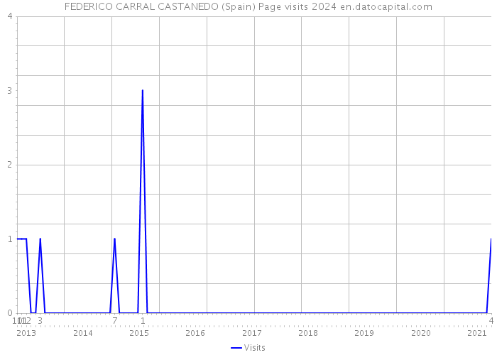 FEDERICO CARRAL CASTANEDO (Spain) Page visits 2024 