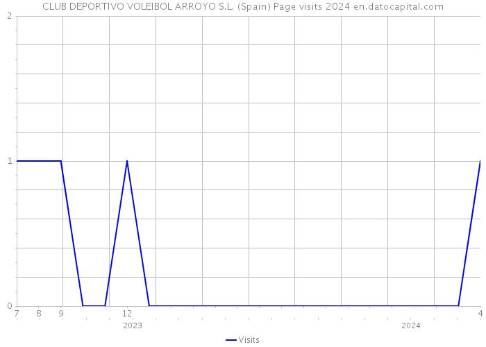 CLUB DEPORTIVO VOLEIBOL ARROYO S.L. (Spain) Page visits 2024 