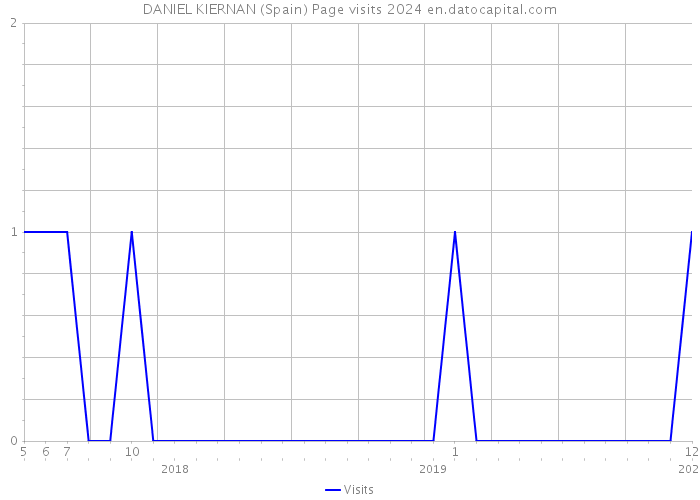 DANIEL KIERNAN (Spain) Page visits 2024 
