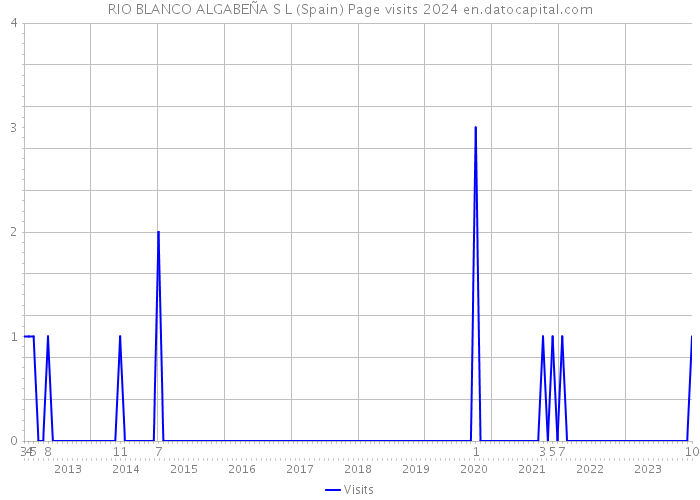 RIO BLANCO ALGABEÑA S L (Spain) Page visits 2024 