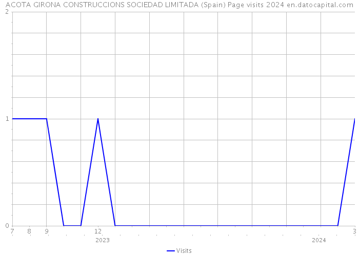 ACOTA GIRONA CONSTRUCCIONS SOCIEDAD LIMITADA (Spain) Page visits 2024 
