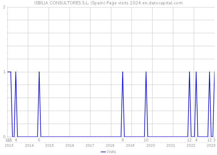 ISBILIA CONSULTORES S.L. (Spain) Page visits 2024 