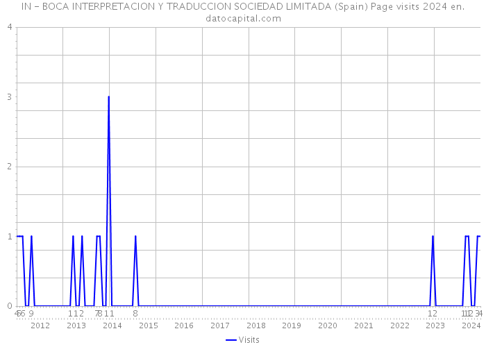 IN - BOCA INTERPRETACION Y TRADUCCION SOCIEDAD LIMITADA (Spain) Page visits 2024 