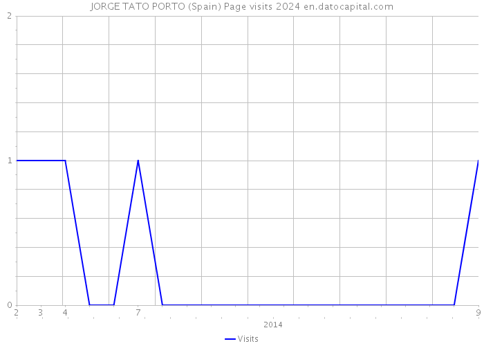 JORGE TATO PORTO (Spain) Page visits 2024 