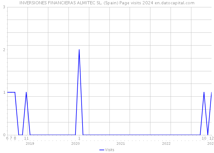 INVERSIONES FINANCIERAS ALMITEC SL. (Spain) Page visits 2024 
