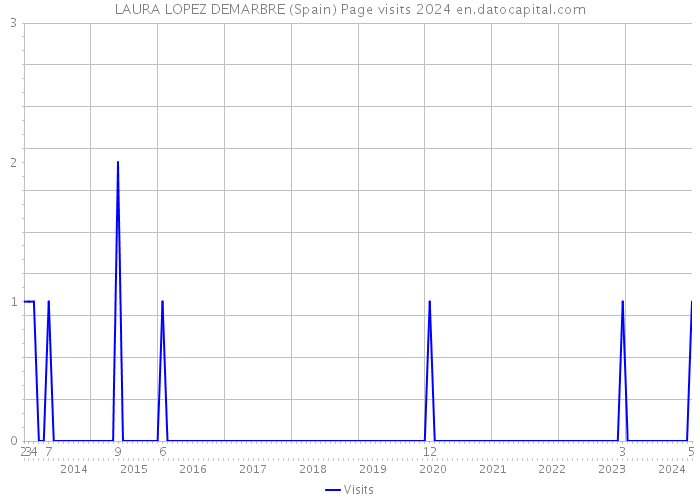 LAURA LOPEZ DEMARBRE (Spain) Page visits 2024 