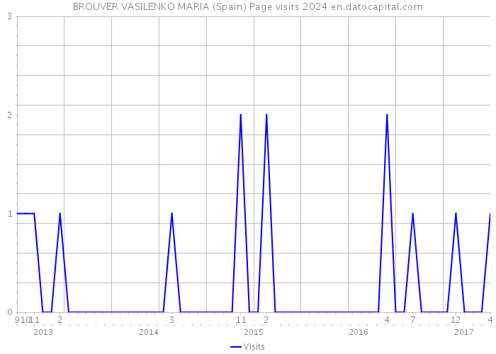 BROUVER VASILENKO MARIA (Spain) Page visits 2024 