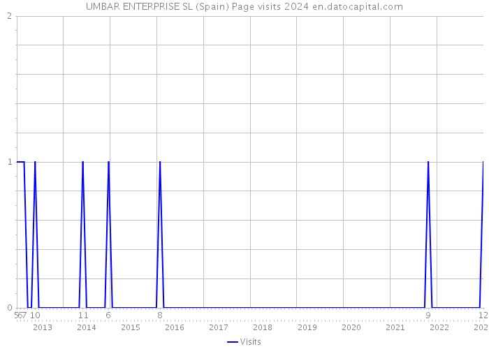 UMBAR ENTERPRISE SL (Spain) Page visits 2024 
