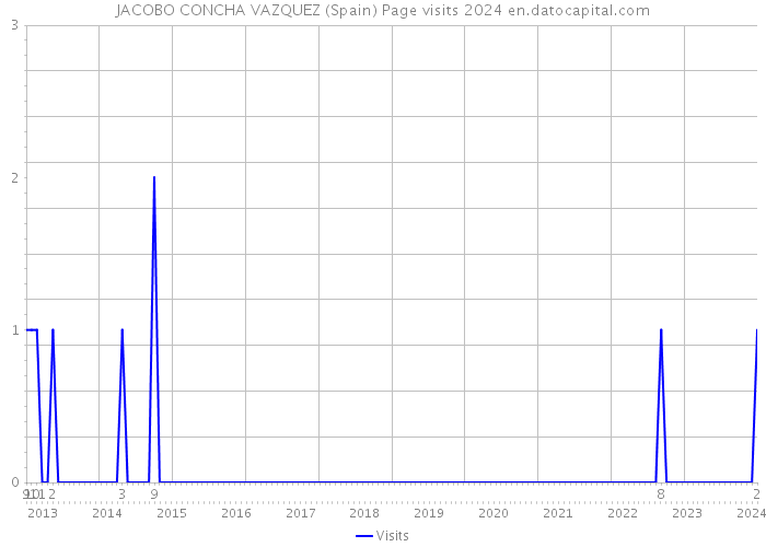 JACOBO CONCHA VAZQUEZ (Spain) Page visits 2024 