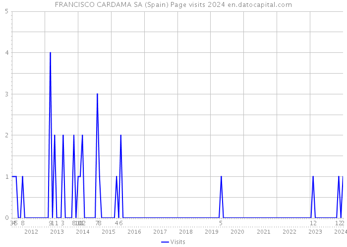 FRANCISCO CARDAMA SA (Spain) Page visits 2024 