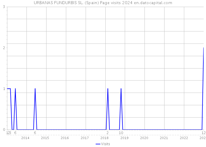 URBANAS FUNDURBIS SL. (Spain) Page visits 2024 