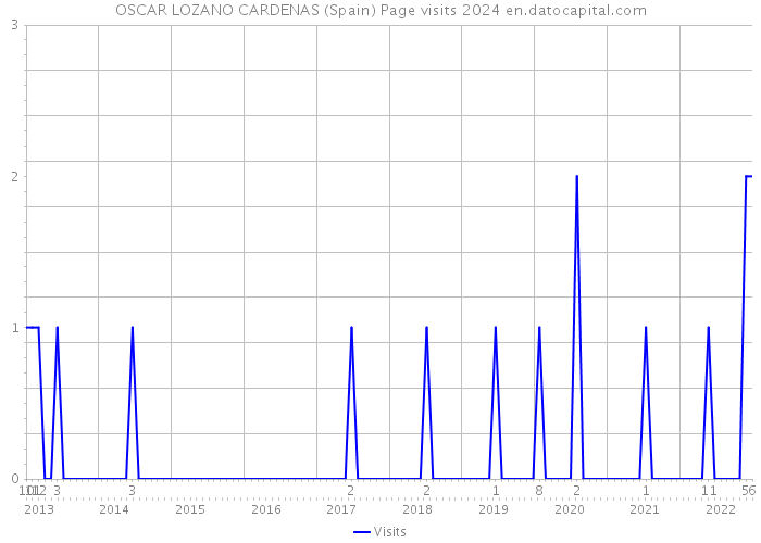 OSCAR LOZANO CARDENAS (Spain) Page visits 2024 