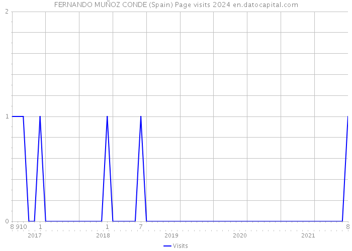 FERNANDO MUÑOZ CONDE (Spain) Page visits 2024 