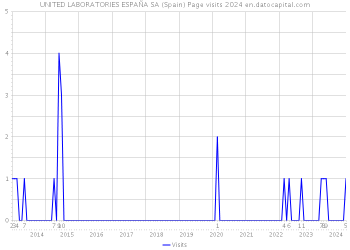 UNITED LABORATORIES ESPAÑA SA (Spain) Page visits 2024 