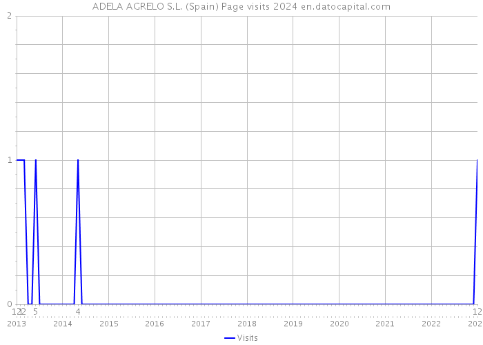 ADELA AGRELO S.L. (Spain) Page visits 2024 