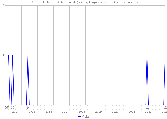 SERVICIOS VENDING DE GALICIA SL (Spain) Page visits 2024 