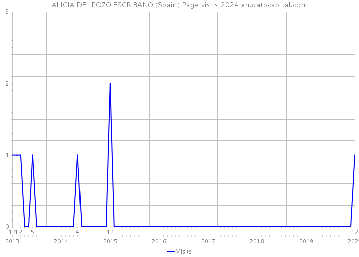 ALICIA DEL POZO ESCRIBANO (Spain) Page visits 2024 