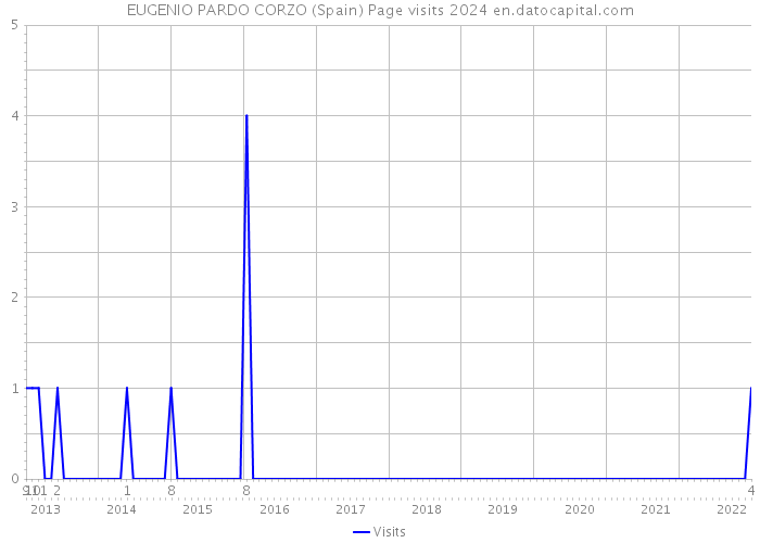 EUGENIO PARDO CORZO (Spain) Page visits 2024 