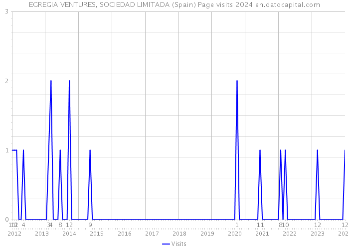 EGREGIA VENTURES, SOCIEDAD LIMITADA (Spain) Page visits 2024 