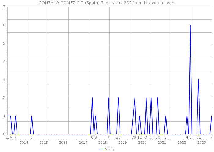 GONZALO GOMEZ CID (Spain) Page visits 2024 