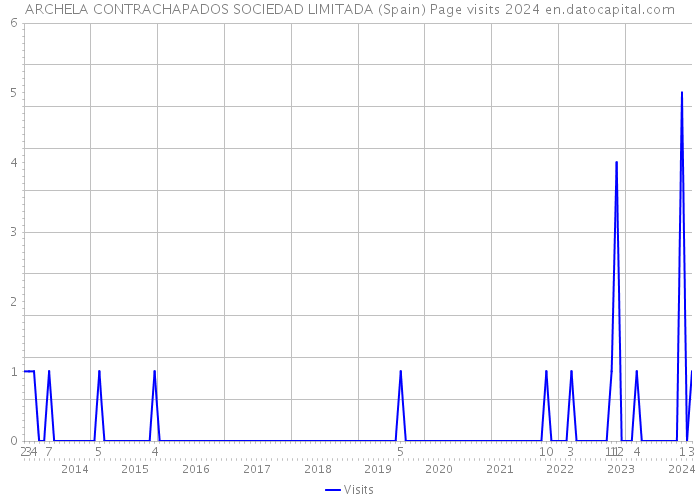 ARCHELA CONTRACHAPADOS SOCIEDAD LIMITADA (Spain) Page visits 2024 