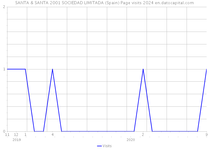 SANTA & SANTA 2001 SOCIEDAD LIMITADA (Spain) Page visits 2024 