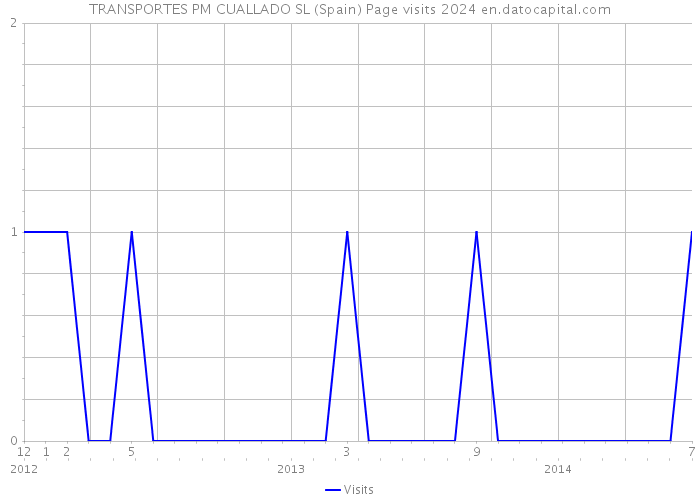 TRANSPORTES PM CUALLADO SL (Spain) Page visits 2024 