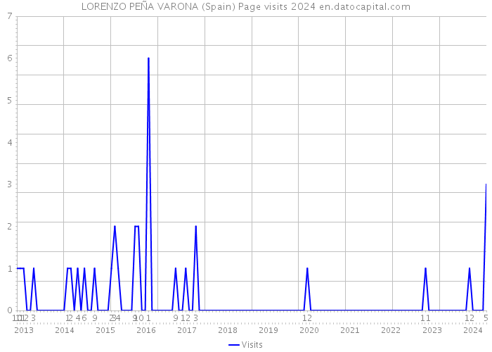 LORENZO PEÑA VARONA (Spain) Page visits 2024 
