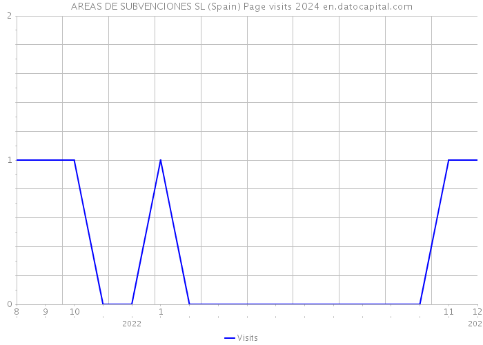 AREAS DE SUBVENCIONES SL (Spain) Page visits 2024 