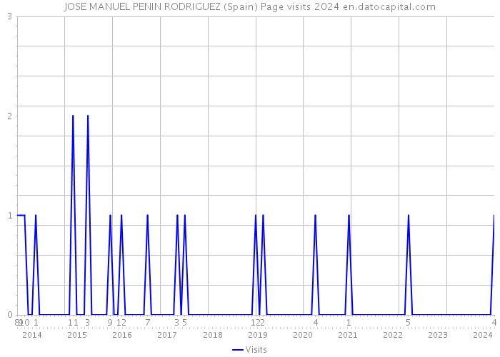 JOSE MANUEL PENIN RODRIGUEZ (Spain) Page visits 2024 