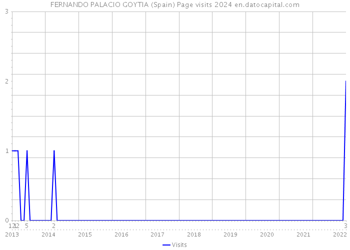 FERNANDO PALACIO GOYTIA (Spain) Page visits 2024 