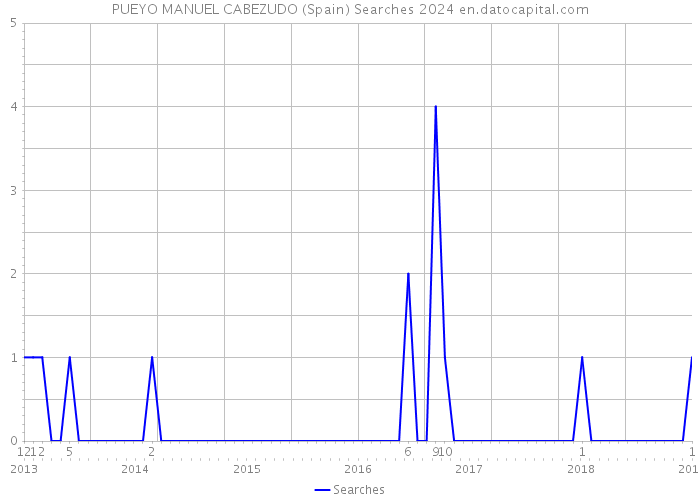 PUEYO MANUEL CABEZUDO (Spain) Searches 2024 