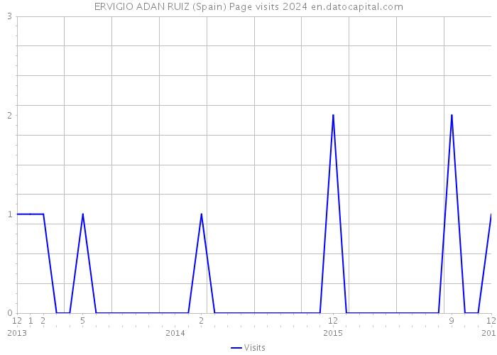 ERVIGIO ADAN RUIZ (Spain) Page visits 2024 