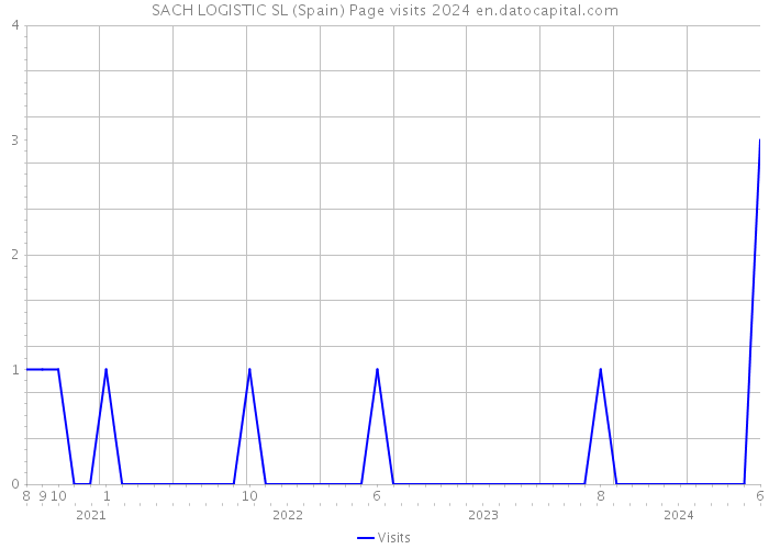 SACH LOGISTIC SL (Spain) Page visits 2024 