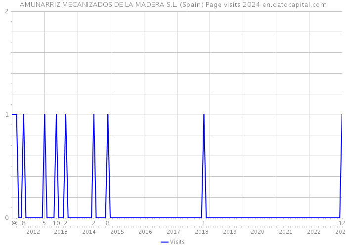 AMUNARRIZ MECANIZADOS DE LA MADERA S.L. (Spain) Page visits 2024 