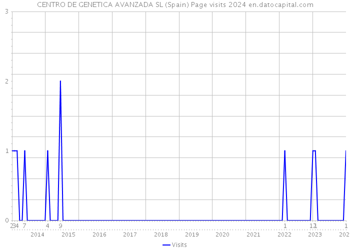 CENTRO DE GENETICA AVANZADA SL (Spain) Page visits 2024 