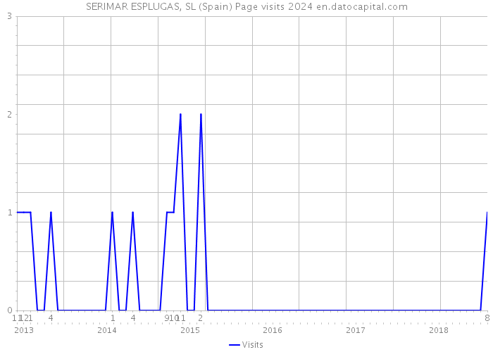 SERIMAR ESPLUGAS, SL (Spain) Page visits 2024 