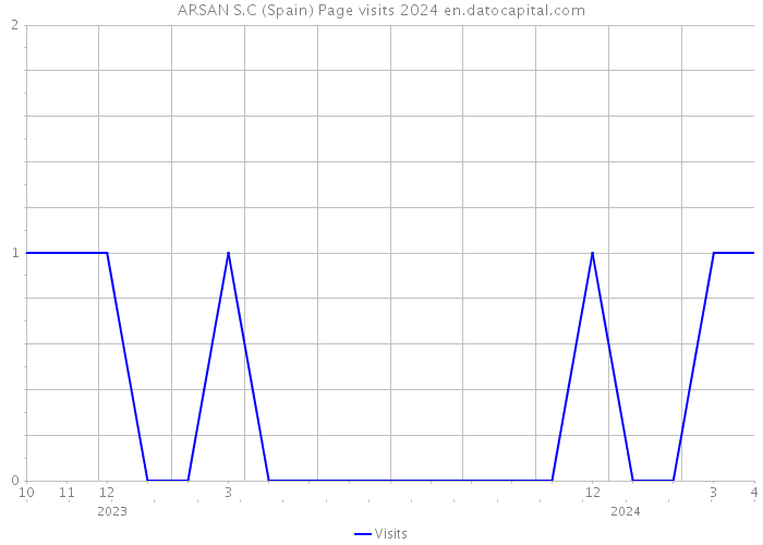 ARSAN S.C (Spain) Page visits 2024 
