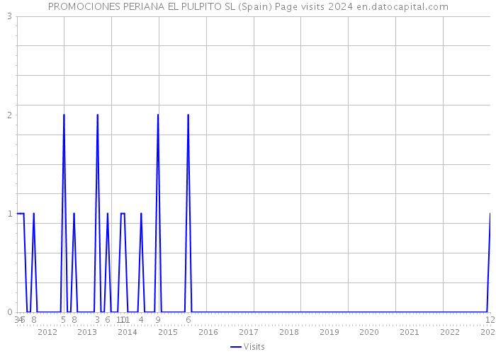 PROMOCIONES PERIANA EL PULPITO SL (Spain) Page visits 2024 