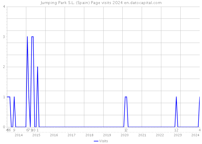 Jumping Park S.L. (Spain) Page visits 2024 