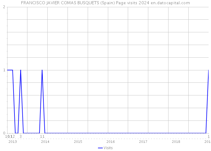 FRANCISCO JAVIER COMAS BUSQUETS (Spain) Page visits 2024 