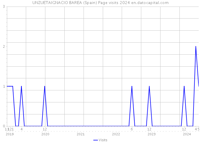UNZUETAIGNACIO BAREA (Spain) Page visits 2024 