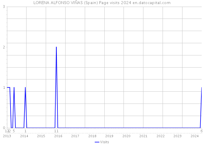 LORENA ALFONSO VIÑAS (Spain) Page visits 2024 