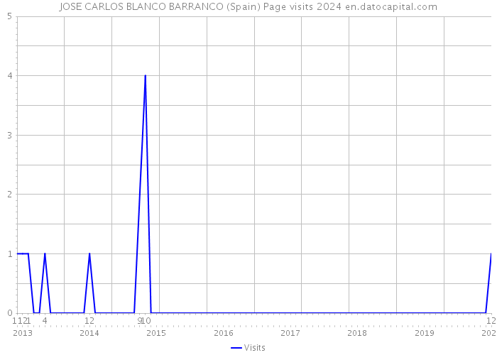JOSE CARLOS BLANCO BARRANCO (Spain) Page visits 2024 