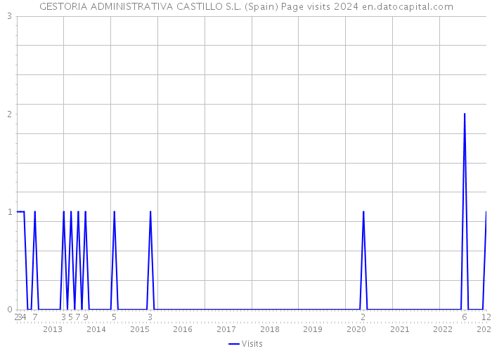 GESTORIA ADMINISTRATIVA CASTILLO S.L. (Spain) Page visits 2024 