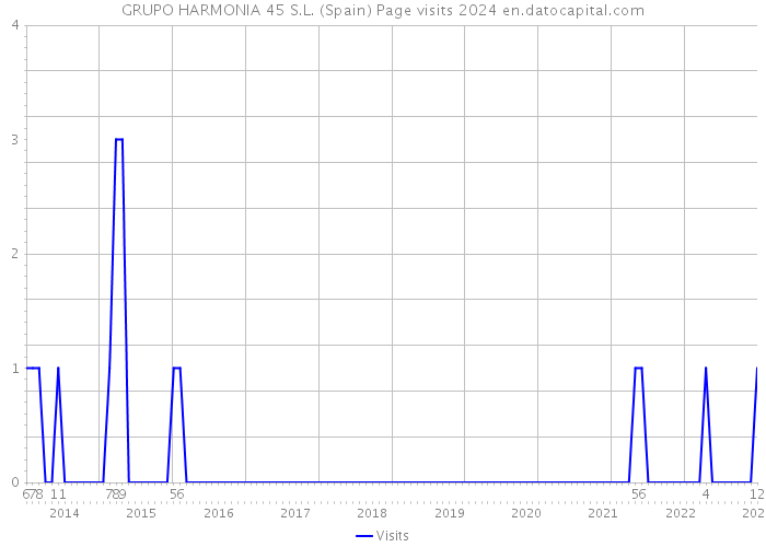 GRUPO HARMONIA 45 S.L. (Spain) Page visits 2024 