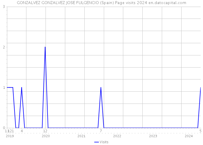 GONZALVEZ GONZALVEZ JOSE FULGENCIO (Spain) Page visits 2024 