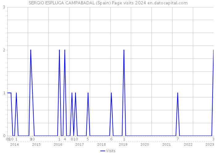 SERGIO ESPLUGA CAMPABADAL (Spain) Page visits 2024 