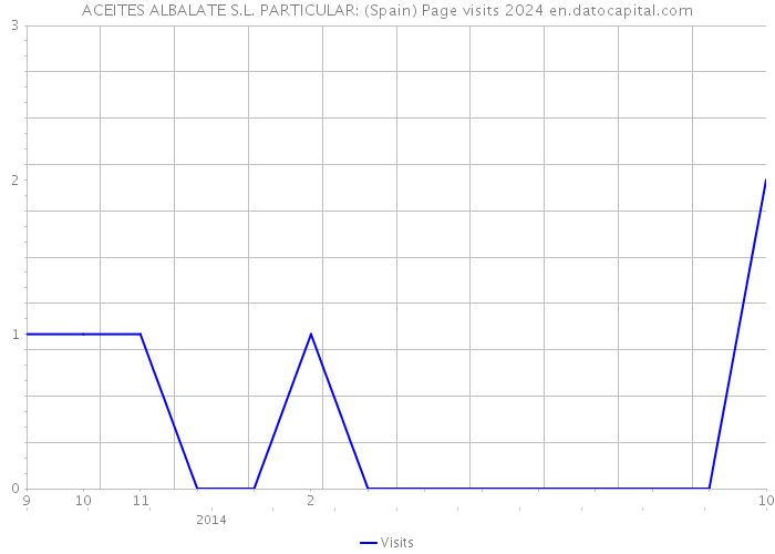 ACEITES ALBALATE S.L. PARTICULAR: (Spain) Page visits 2024 